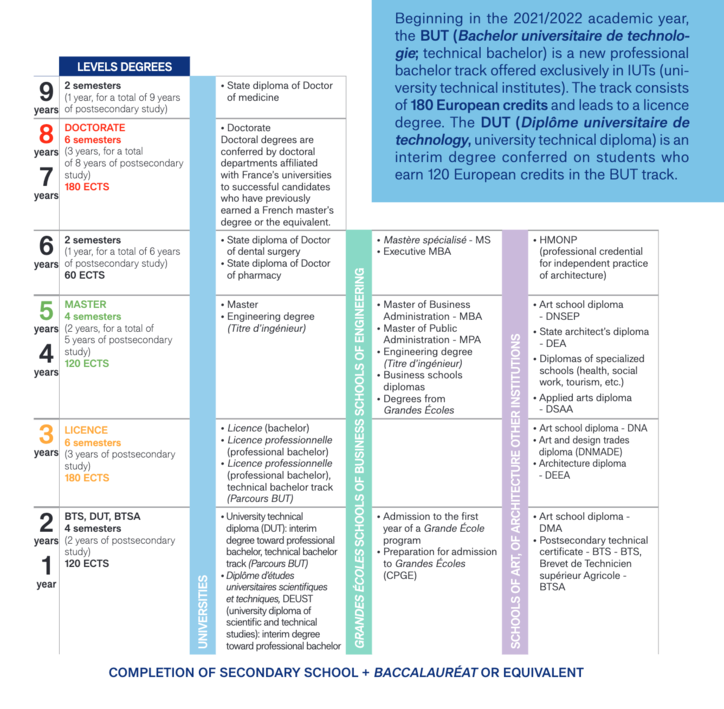 Calendrier Parcoursup 2023 2024 How To Come And Study In France In 2022-2023 | Campus France