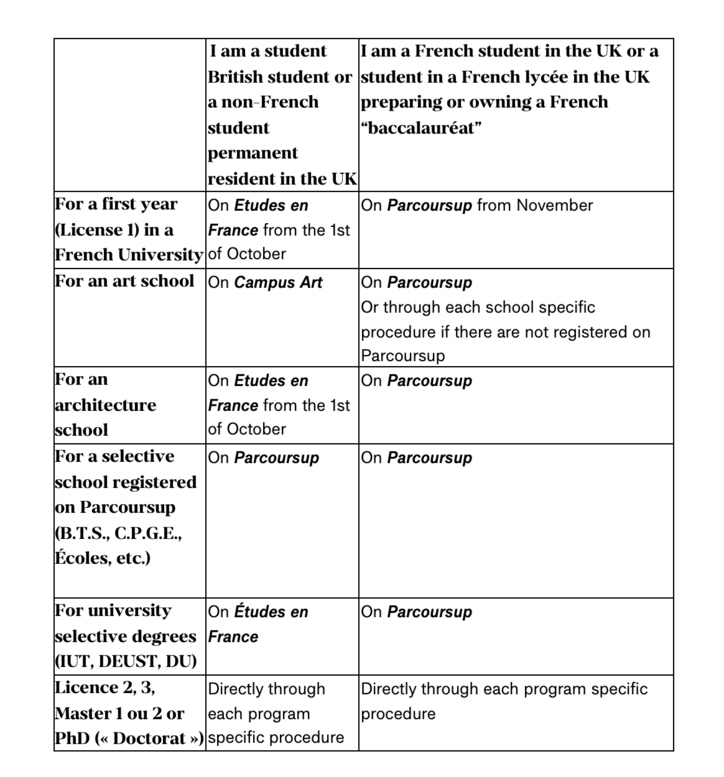 Calendrier Parcoursup 2023 2024 How To Come And Study In France In 2022-2023 | Campus France